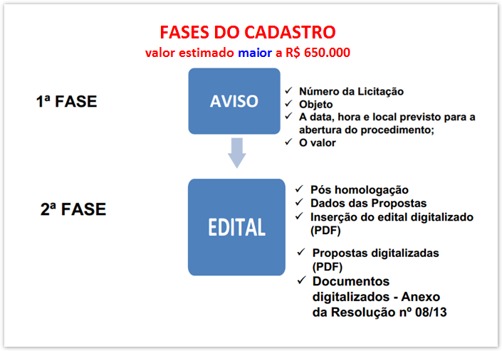 Portal do Gestor - Suporte > Fases do cadastro de licitação > worddavee10c5d3919139f20afbc4980c886716.png